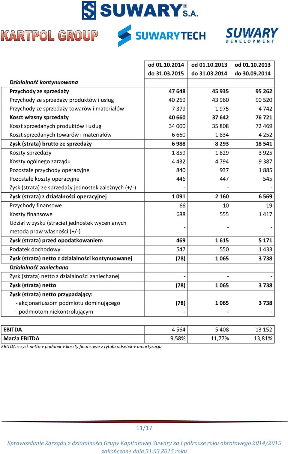 660 37 642 76 721 Koszt sprzedanych produktów i usług 34 000 35 808 72 469 Koszt sprzedanych towarów i materiałów 6 660 1 834 4 252 Zysk (strata) brutto ze sprzedaży 6 988 8 293 18 541 Koszty