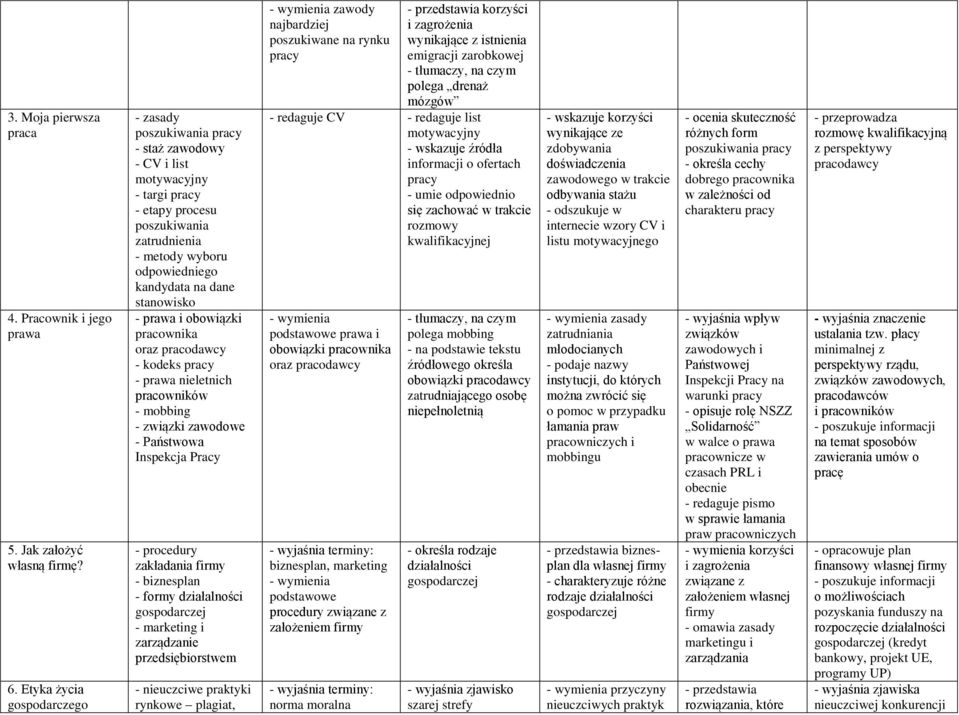 stanowisko - prawa i obowiązki pracownika oraz pracodawcy - kodeks pracy - prawa nieletnich pracowników - mobbing - związki zawodowe - Państwowa Inspekcja Pracy - procedury zakładania firmy -