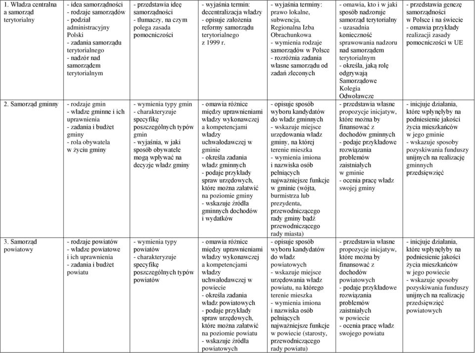 Samorząd powiatowy - rodzaje powiatów - władze powiatowe i ich uprawnienia - zadania i budżet powiatu - przedstawia ideę samorządności - tłumaczy, na czym polega zasada pomocniczości typy gmin