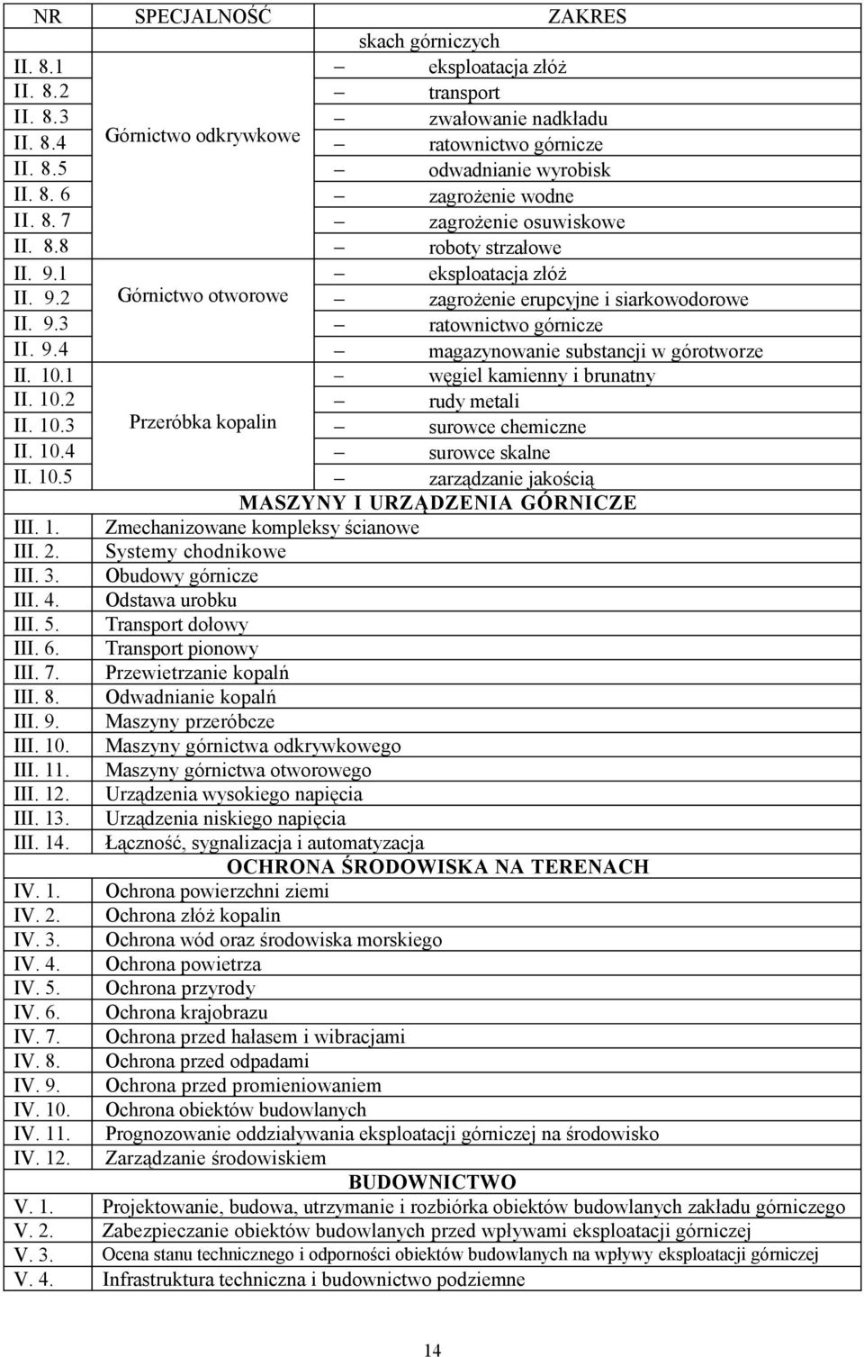 10.1 węgiel kamienny i brunatny II. 10.2 rudy metali II. 10.3 Przeróbka kopalin surowce chemiczne II. 10.4 surowce skalne II. 10.5 zarządzanie jakością MASZYNY I URZĄDZENIA GÓRNICZE III. 1. Zmechanizowane kompleksy ścianowe III.