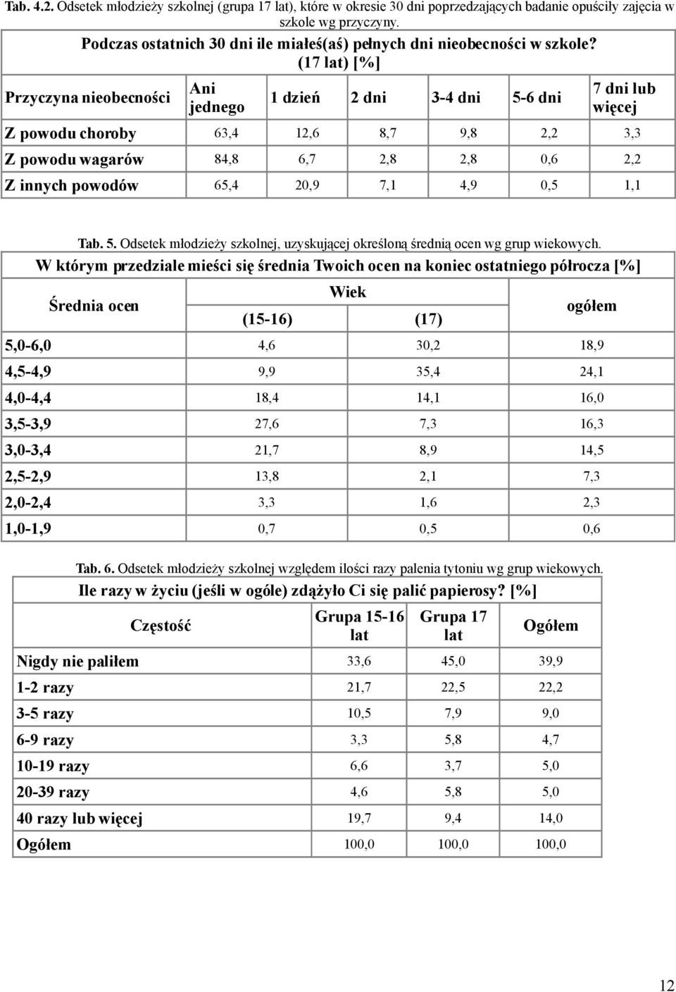 (17 ) [%] Przyczyna nieobecności Ani jednego 1 dzień 2 dni 3-4 dni 5-6 dni 7 dni lub więcej Z powodu choroby 63,4 12,6 8,7 9,8 2,2 3,3 Z powodu wagarów 84,8 6,7 2,8 2,8 0,6 2,2 Z innych powodów 65,4