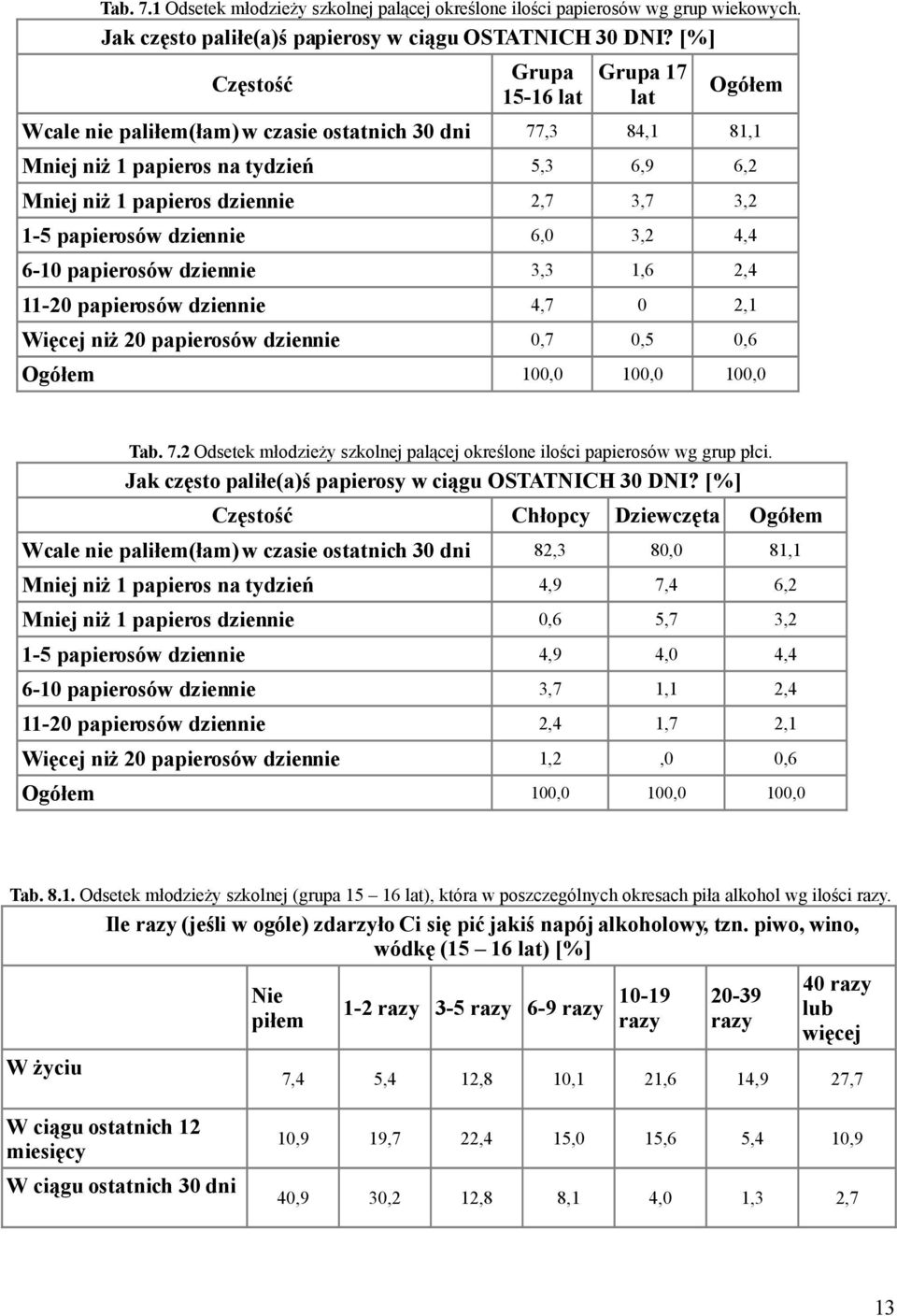 6,0 3,2 4,4 6-10 papierosów dziennie 3,3 1,6 2,4 11-20 papierosów dziennie 4,7 0 2,1 Więcej niż 20 papierosów dziennie 0,7 0,5 0,6 100,0 100,0 100,0 Tab. 7.