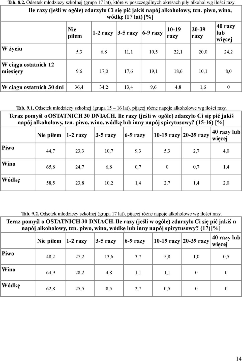 18,6 10,1 8,0 W ciągu ostatnich 30 dni 36,4 34,2 13,4 9,6 4,8 1,6 0 Tab. 9.1. Odsetek młodzieży szkolnej (grupa 15 16 ), pijącej różne napoje alkoholowe wg ilości razy.