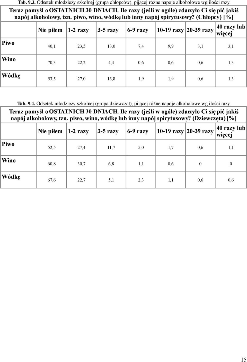 (Chłopcy) [%] Piwo Nie piłem 1-2 razy 3-5 razy 6-9 razy 10-19 razy 20-39 razy 40 razy lub więcej 40,1 23,5 13,0 7,4 9,9 3,1 3,1 Wino Wódkę 70,3 22,2 4,4 0,6 0,6 0,6 1,3 53,5 27,0 13,8 1,9 1,9 0,6 1,3