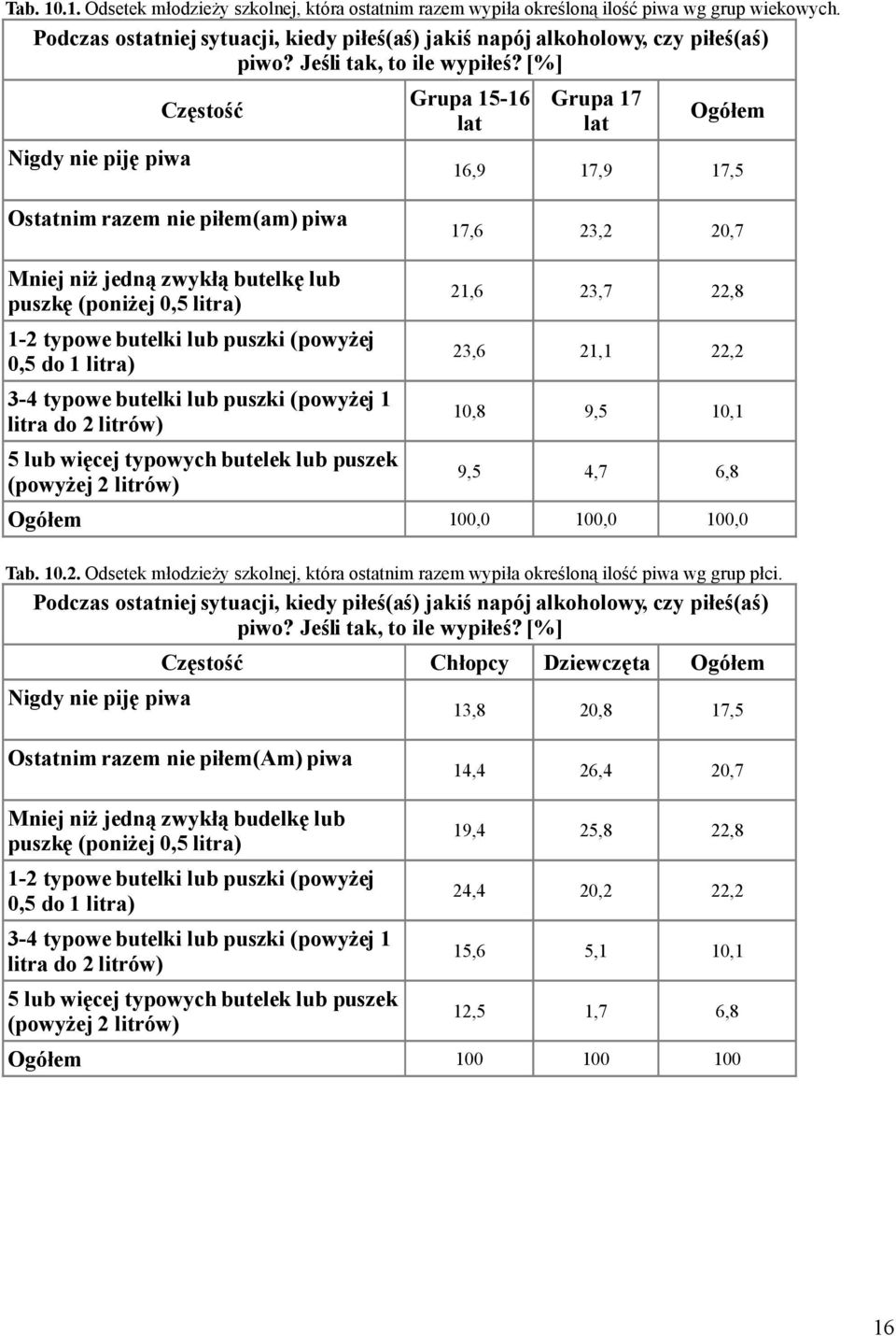 [%] Nigdy nie piję piwa Częstość 16,9 17,9 17,5 Ostatnim razem nie piłem(am) piwa 17,6 23,2 20,7 Mniej niż jedną zwykłą butelkę lub puszkę (poniżej 0,5 litra) 1-2 typowe butelki lub puszki (powyżej