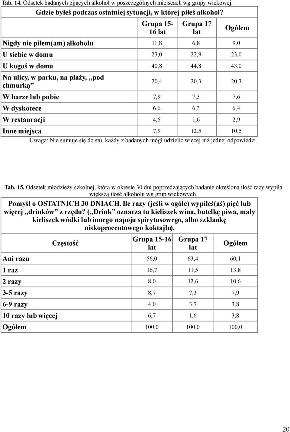 7,6 W dyskotece 6,6 6,3 6,4 W restauracji 4,6 1,6 2,9 Inne miejsca 7,9 12,5 10,5 Uwaga: Nie sumuje się do stu, każdy z badanych mógł udzielić więcej niż jednej odpowiedzi. Tab. 15.