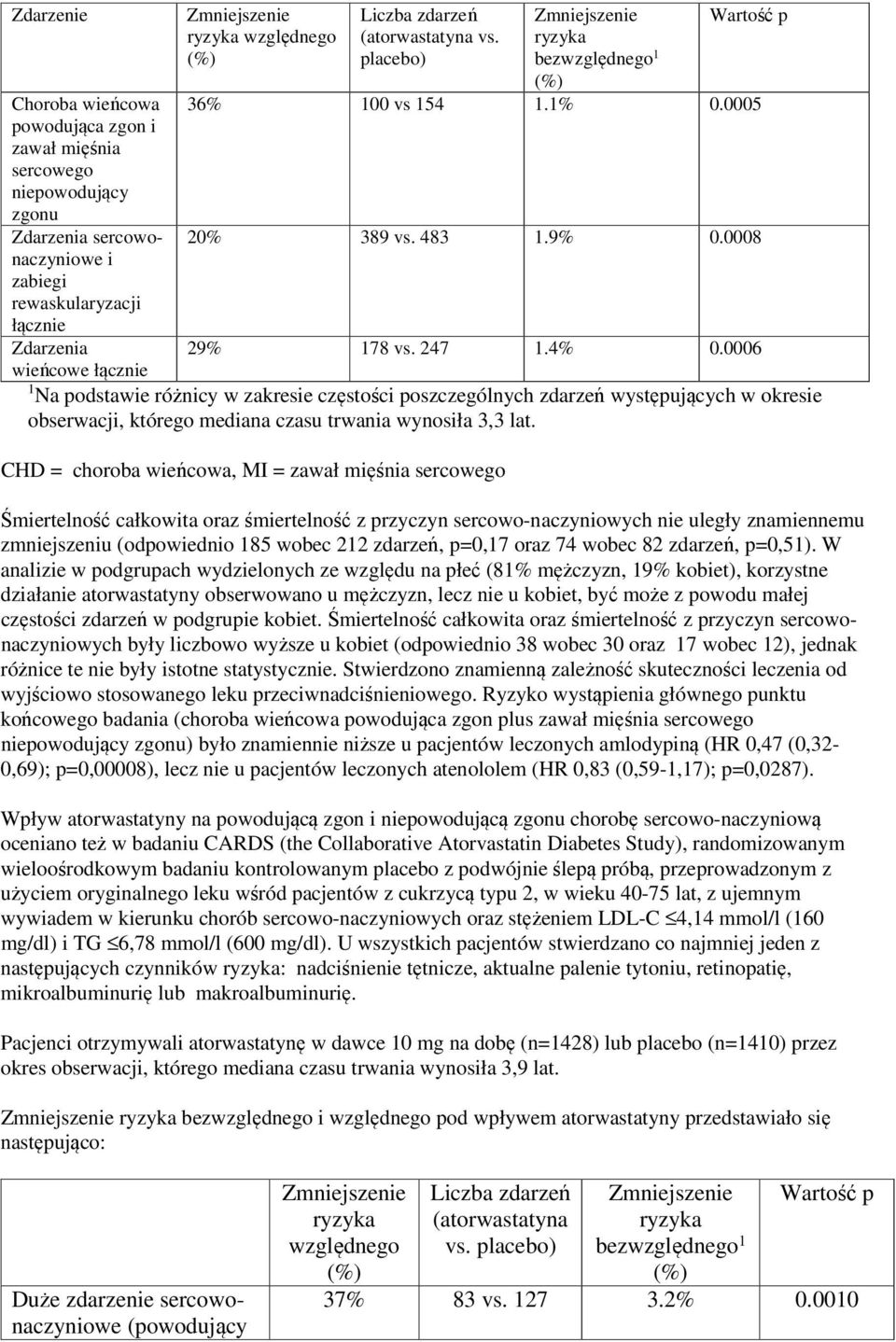 0006 1 Na podstawie różnicy w zakresie częstości poszczególnych zdarzeń występujących w okresie obserwacji, którego mediana czasu trwania wynosiła 3,3 lat.