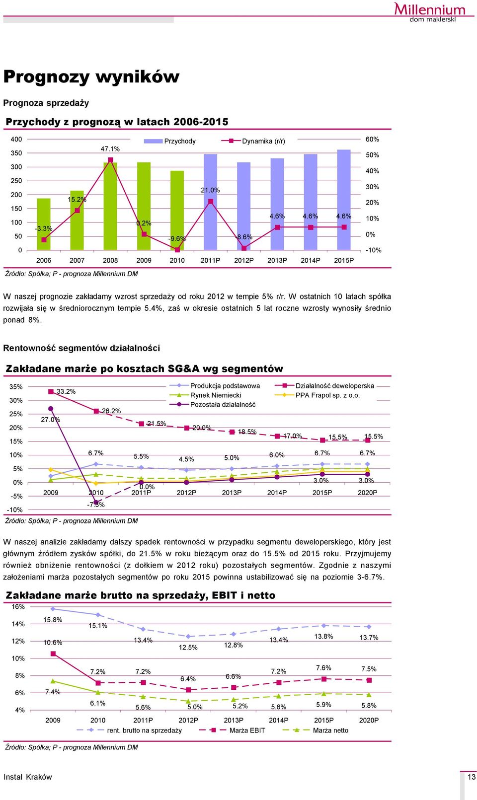 tempie 5% r/r. W ostatnich 10 latach spçłka rozwijała się w średniorocznym tempie 5.4%, zaś w okresie ostatnich 5 lat roczne wzrosty wynosiły średnio ponad 8%.