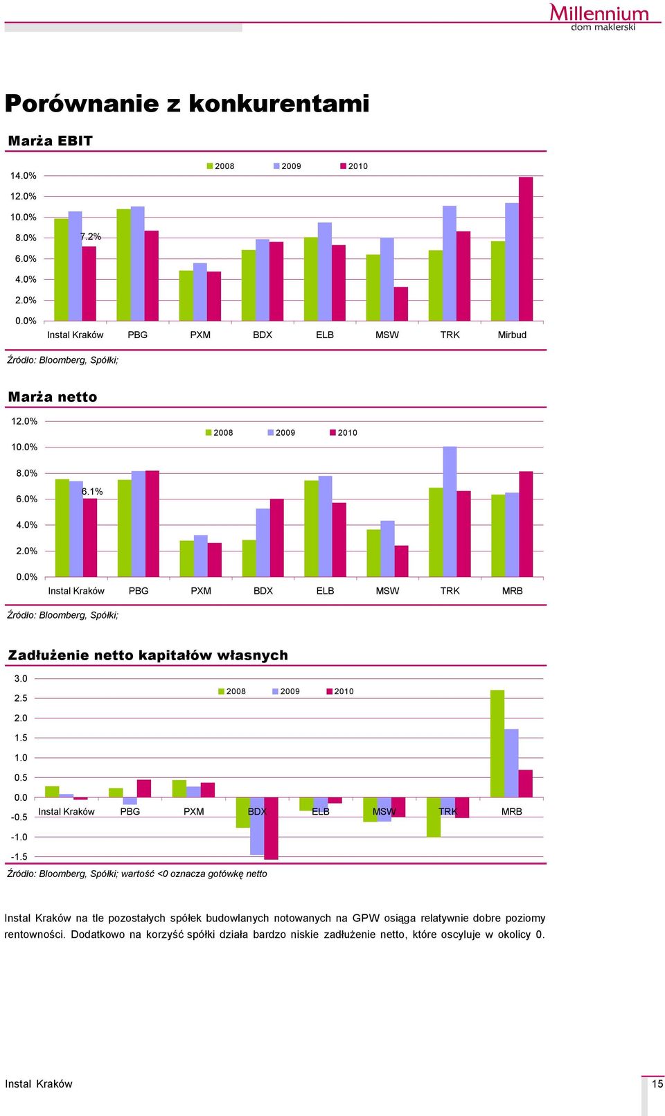 0% PBG PXM BDX ELB MSW TRK MRB ŹrÇdło: Bloomberg, SpÇłki; Zadłużenie netto kapitałäw własnych 3.0 2.5 2008 2009 2010 2.0 1.5 1.0 0.5 0.0-0.