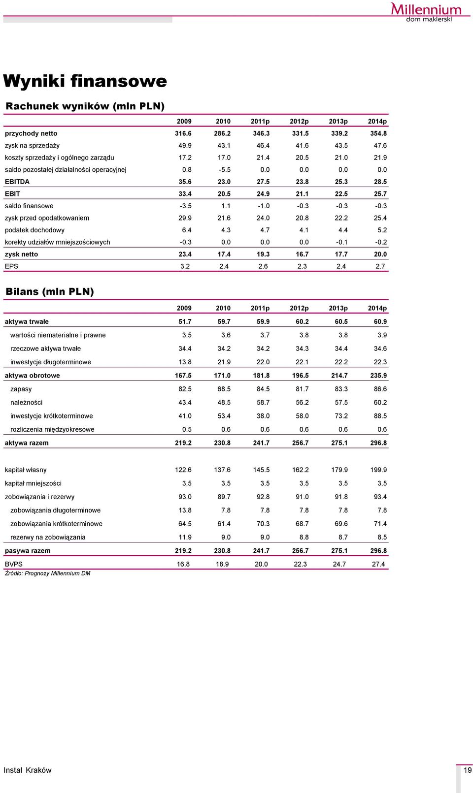 5 25.7 saldo finansowe -3.5 1.1-1.0-0.3-0.3-0.3 zysk przed opodatkowaniem 29.9 21.6 24.0 20.8 22.2 25.4 podatek dochodowy 6.4 4.3 4.7 4.1 4.4 5.2 korekty udziałçw mniejszościowych -0.3 0.0 0.0 0.0-0.1-0.