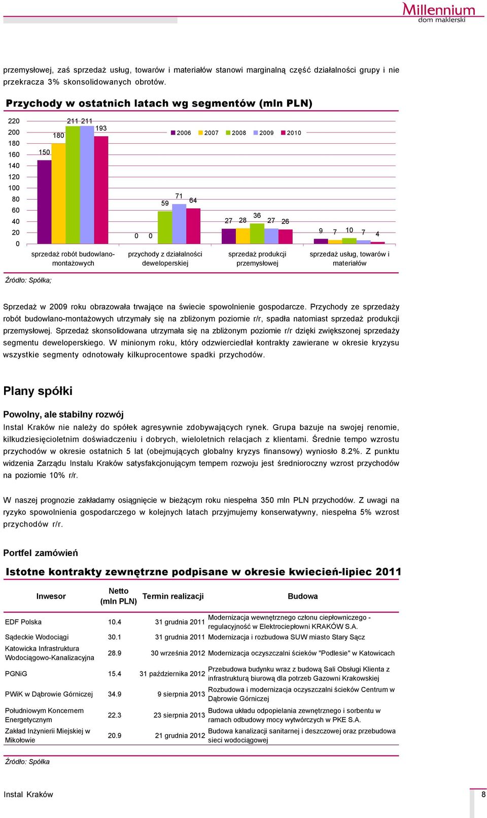 działalności deweloperskiej 27 28 36 27 26 sprzedaż produkcji przemysłowej 9 7 10 sprzedaż usług, towarçw i materiałçw 7 4 ŹrÇdło: SpÇłka; Sprzedaż w 2009 roku obrazowała trwające na świecie