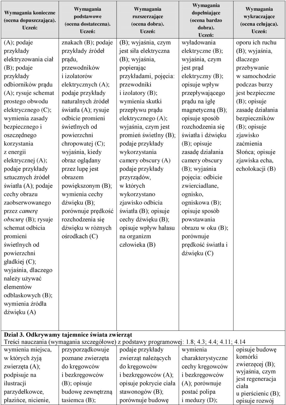 elementów odblaskowych (B); wymienia źródła dźwięku (A) znakach (B); podaje źródeł prądu, przewodników i izolatorów elektrycznych (A); naturalnych źródeł światła (A); rysuje odbicie promieni