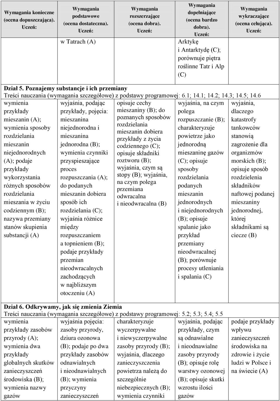 6 wymienia cechy mieszaniny (B); do mieszanin (A); poznanych sposobów wymienia sposoby mieszanin dobiera z życia mieszanin codziennego (C); niejednorodnych składniki (A); podaje roztworu (B);