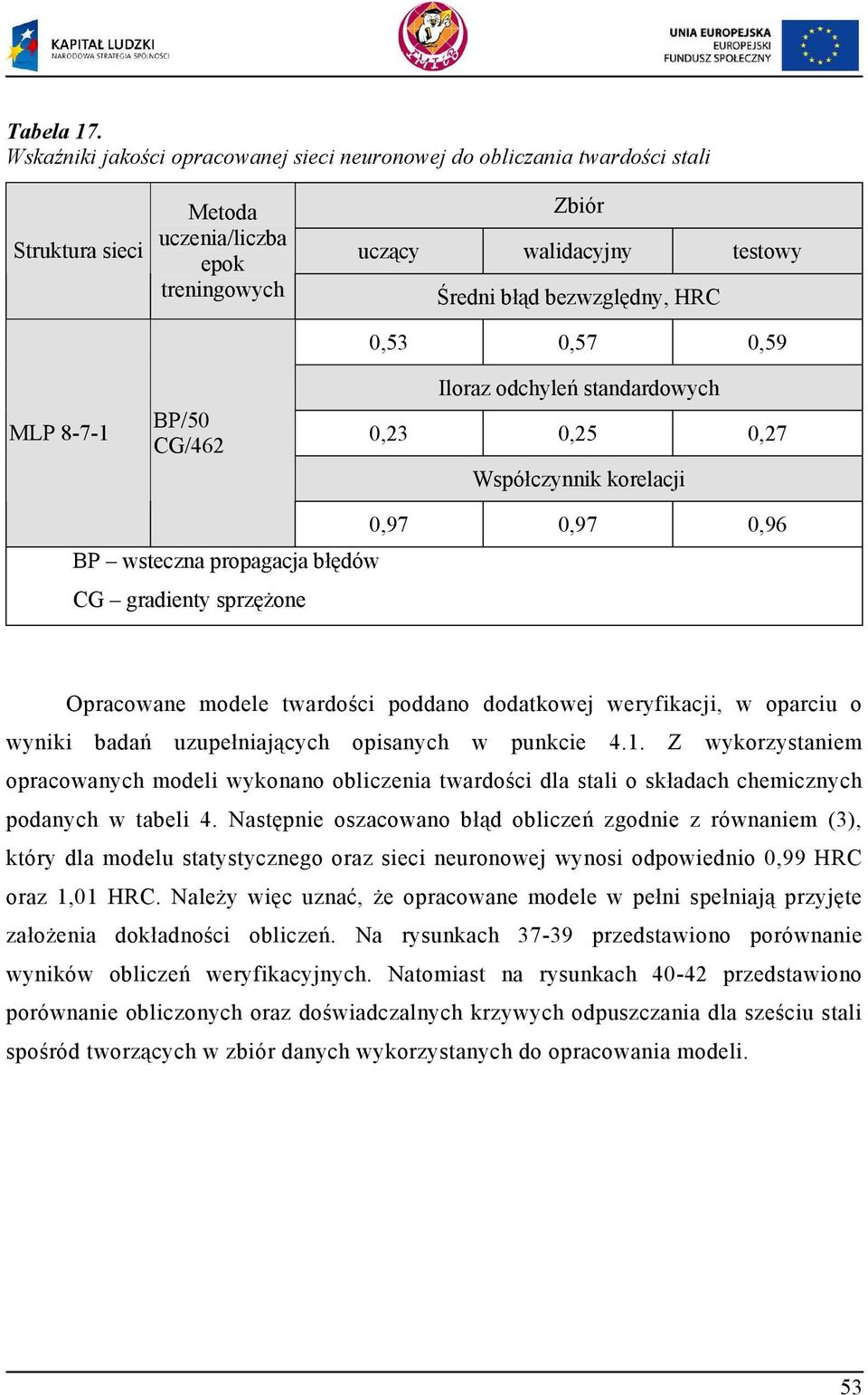 bezwzgl dny, HRC 0,53 0,57 0,59 Iloraz odchyle standardowych 0,23 0,25 0,27 Współczynnik korelacji BP wsteczna propagacja bł dów CG gradienty sprz one 0,97 0,97 0,96 Opracowane modele twardo ci