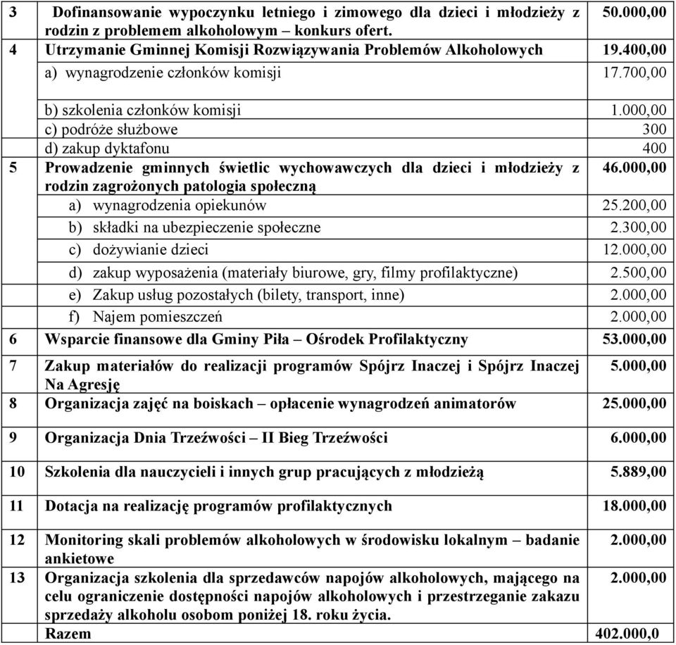 000,00 c) podróże służbowe 300 d) zakup dyktafonu 400 5 Prowadzenie gminnych świetlic wychowawczych dla dzieci i młodzieży z 46.