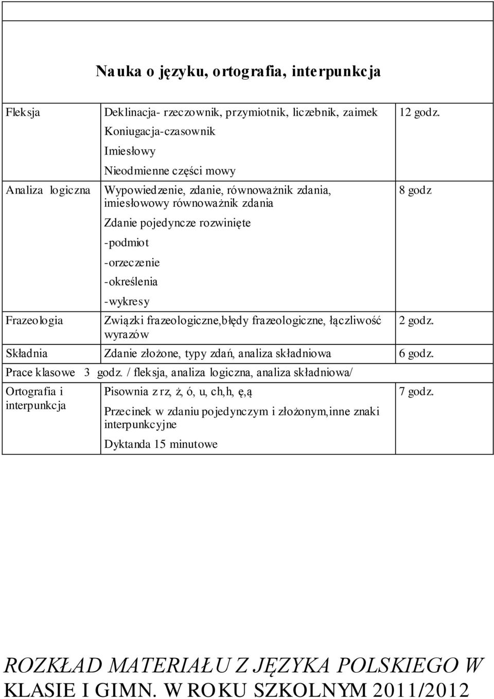 łączliwość wyrazów 1 8 godz Składnia Zdanie złożone, typy zdań, analiza składniowa 6 godz. Prace klasowe 3 godz.