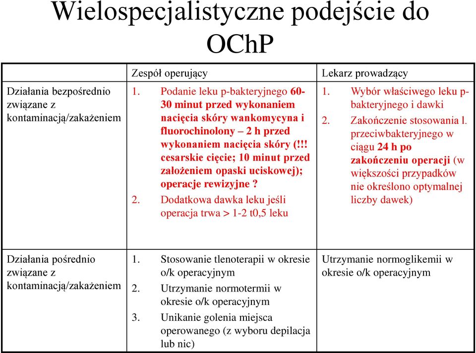 !! cesarskie cięcie; 10 minut przed założeniem opaski uciskowej); operacje rewizyjne? 2. Dodatkowa dawka leku jeśli operacja trwa > 1-2 t0,5 leku Lekarz prowadzący 1.