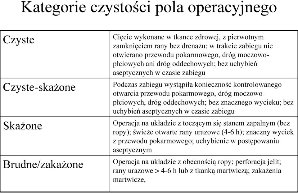 moczowopłciowych, dróg oddechowych; bez znacznego wycieku; bez uchybień aseptycznych w czasie zabiegu Operacja na układzie z toczącym się stanem zapalnym (bez ropy); świeże otwarte rany urazowe (4-6