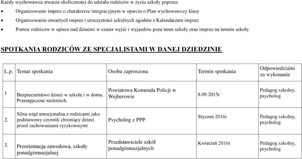 SPOTKANIA RODZICÓW ZE SPECJALISTAMI W DANEJ DZIEDZINIE L.p. Temat spotkania Osoba zaproszona Termin spotkania Odpowiedzialni za wykonanie 1 Bezpieczeństwo dzieci w szkole i w domu.