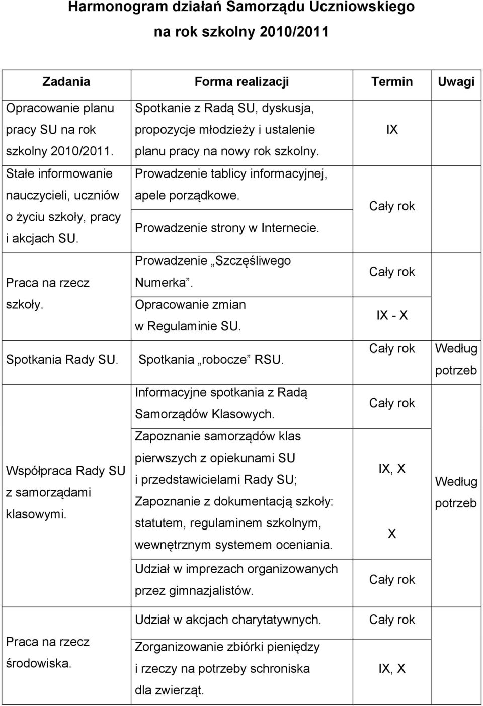 Prowadzenie strony w Internecie. Praca na rzecz Prowadzenie Szczęśliwego Numerka. szkoły. Opracowanie zmian w Regulaminie SU. IX - X Spotkania Rady SU. Spotkania robocze RSU.