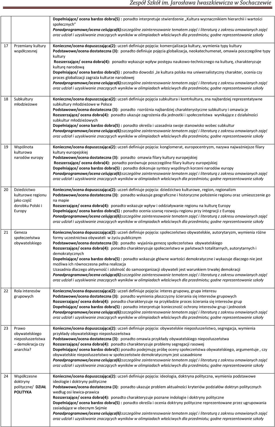 Konieczne/ocena kultury europejskiej Podstawowe/ocena dostateczna (3): ponadto omawia filary kultury europejskiej R D oraz udzi K, region, regionalizm Podstawowe/ocena dostateczna (3): umieszczenie