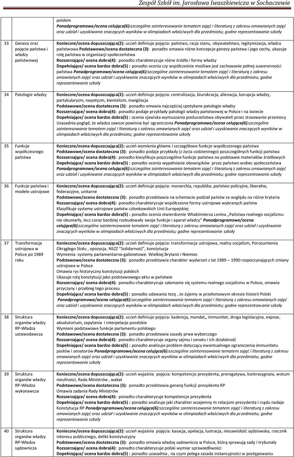 39 Struktura RP-W wykonawcza 40 Struktura RP-W Koniecz Podstawowe/ocena dostateczna (3): R ponadto klasyfikuj D ponadto ocenia P : K federacyjne, unitarne Podstawowe/ocena dostateczna (3): R K U E D