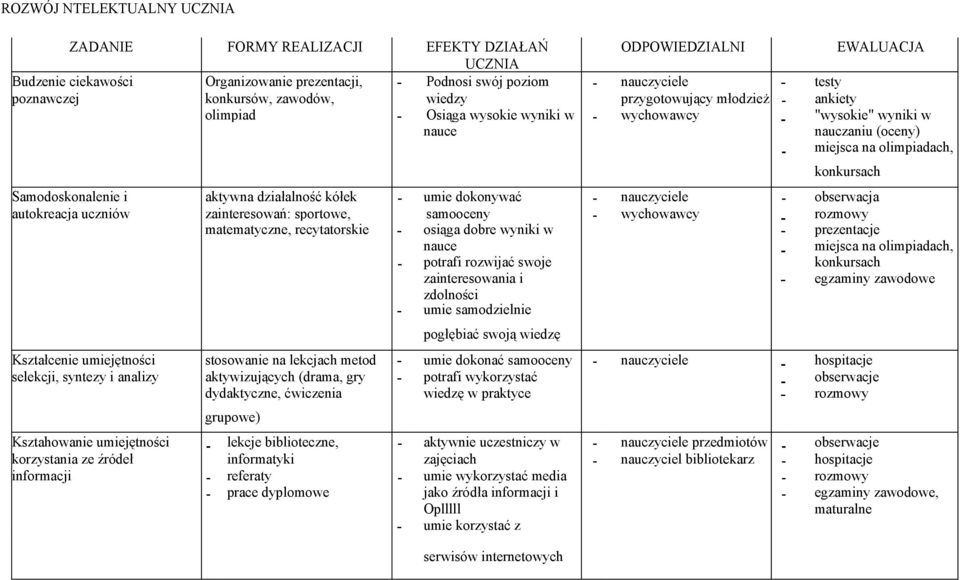 aktywna działalność kółek umie dokonywać nauczyciele obserwacja autokreacja uczniów zainteresowań: sportowe, samooceny wychowawcy rozmowy matematyczne, recytatorskie osiąga dobre wyniki w prezentacje