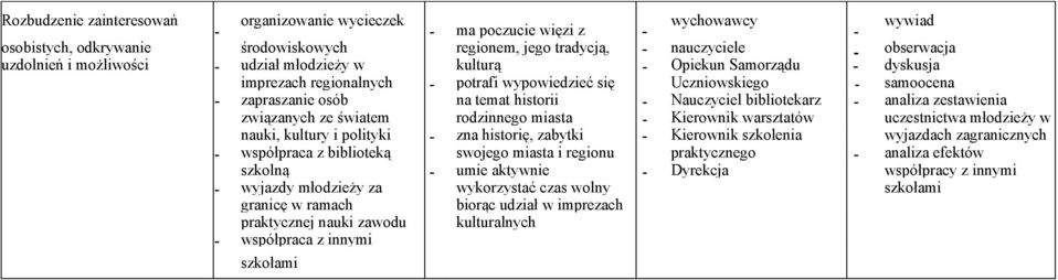 zestawienia związanych ze światem rodzinnego miasta Kierownik warsztatów uczestnictwa młodzieży w nauki, kultury i polityki zna historię, zabytki Kierownik szkolenia wyjazdach zagranicznych