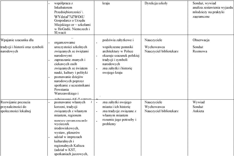 . orgamzowame podziwia zabytkowe i Nauczyciele Obserwacja tradycji i historii oraz symboli uroczystości szkolnych współczesne pomniki Wychowawca Sondaż narodowych związanych ze świętami architektury