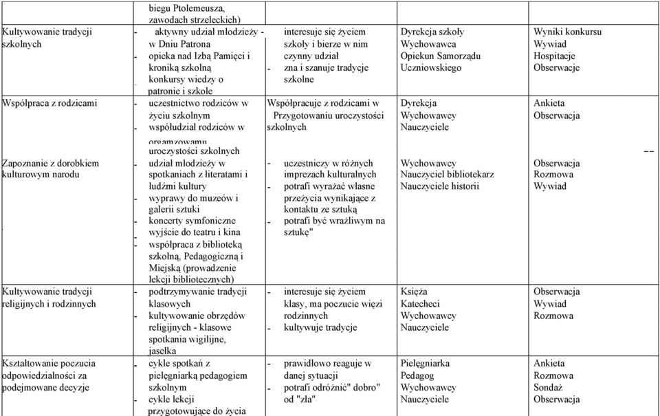 Współpraca z rodzicami uczestnictwo rodziców w Współpracuje z rodzicami w Dyrekcja Ankieta życiu szkolnym Przygotowaniu uroczystości Wychowawcy Obserwacja współudział rodziców w szkolnych Nauczyciele