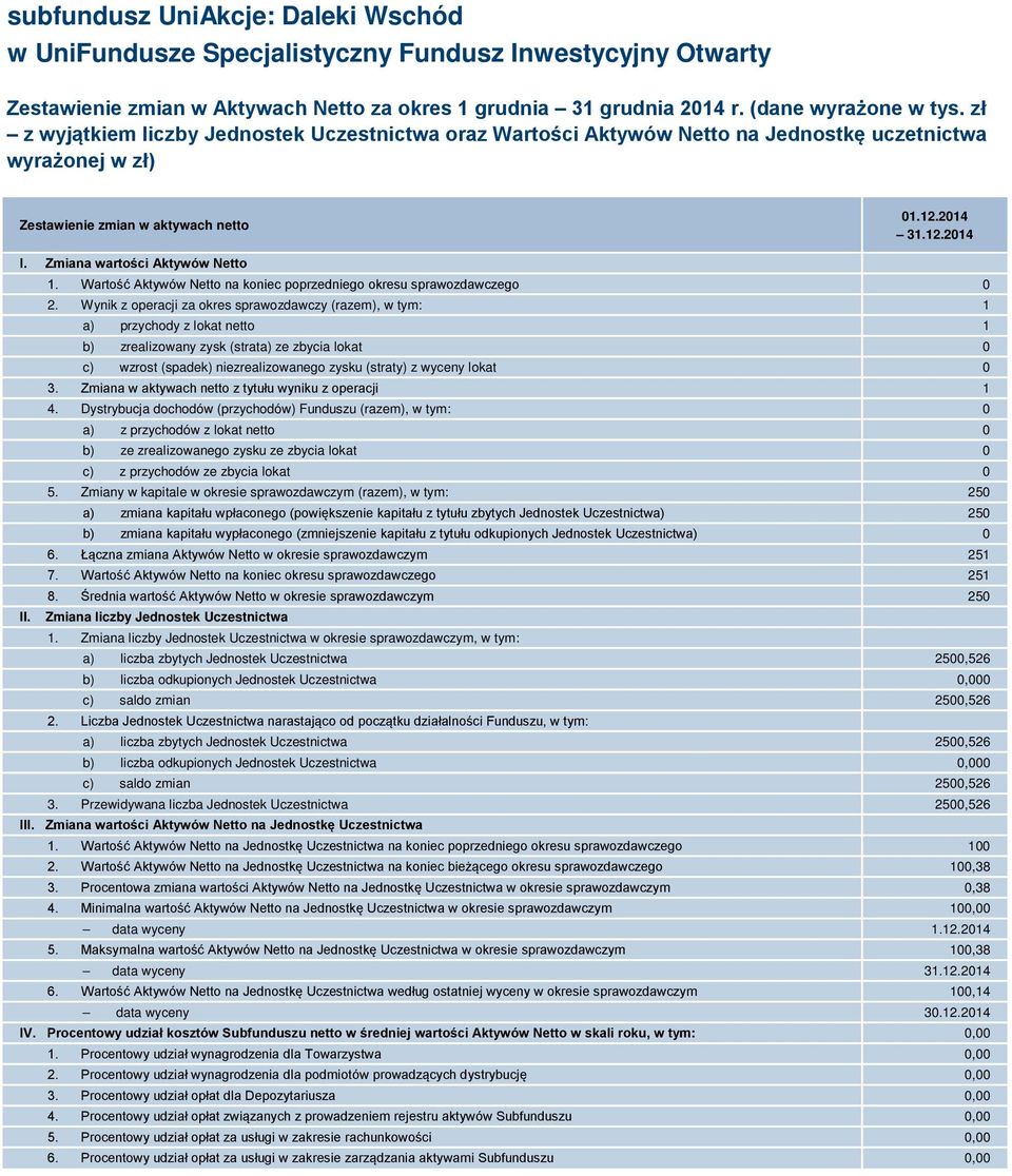 Zmiana wartości Aktywów Netto 1. Wartość Aktywów Netto na koniec poprzedniego okresu sprawozdawczego 0 2.