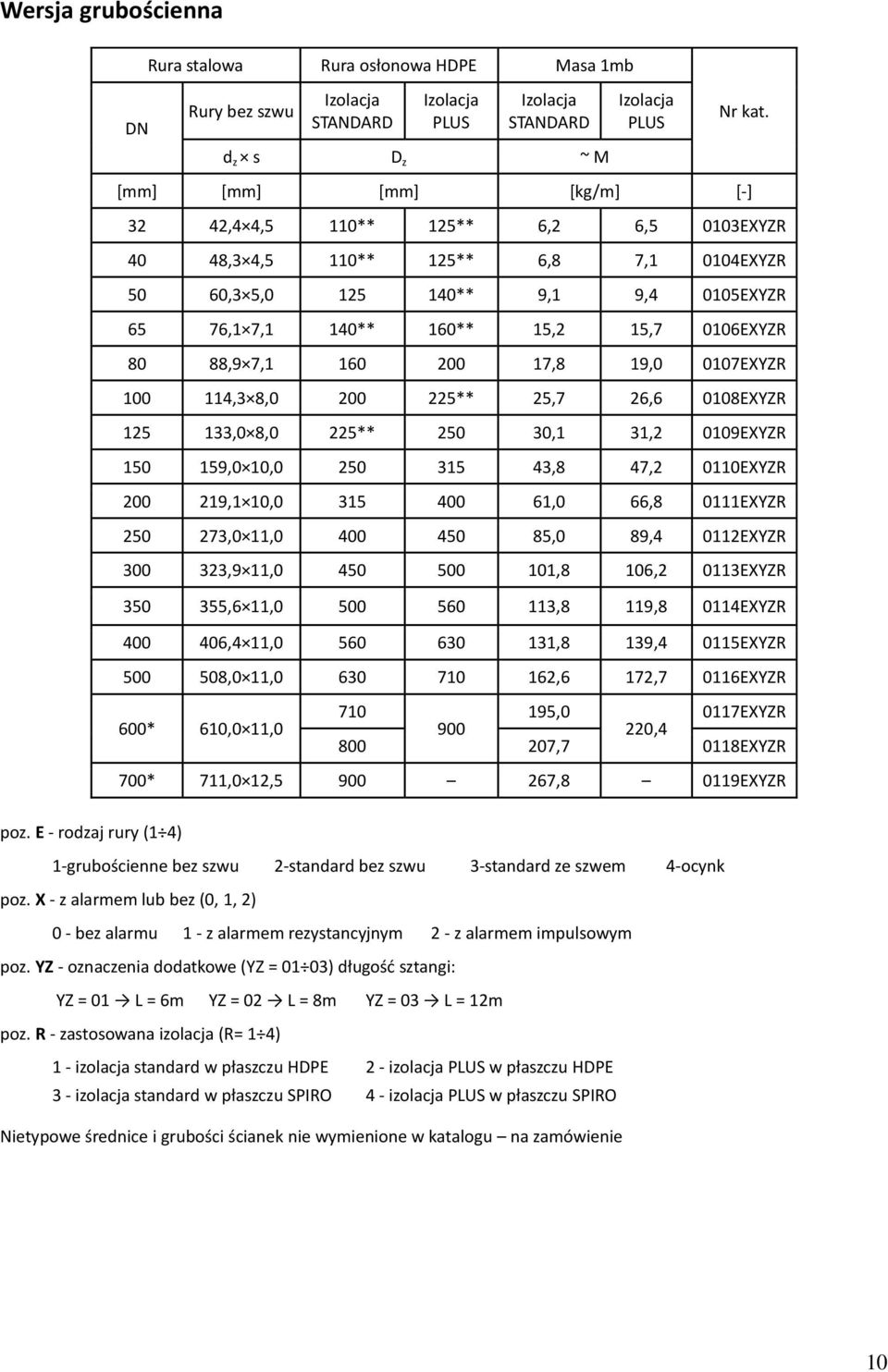 125** 6,2 6,5 0103EXYZR 40 48,3 4,5 110** 125** 6,8 7,1 0104EXYZR 50 60,3 5,0 125 140** 9,1 9,4 0105EXYZR 65 76,1 7,1 140** 160** 15,2 15,7 0106EXYZR 80 88,9 7,1 160 200 17,8 19,0 0107EXYZR 100 114,3