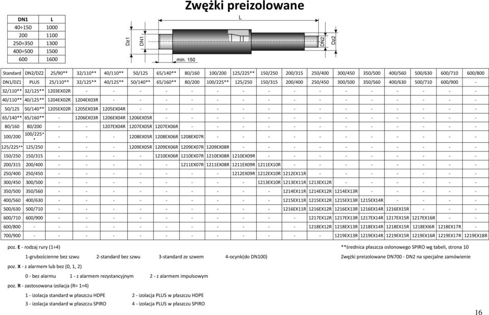 32/125** 1203EX02R - - - - - - - - - - - - - - - - 40/110** 40/125** 1204EX02R 1204EX03R - - - - - - - - - - - - - - - 50/125 50/140** 1205EX02R 1205EX03R 1205EX04R - - - - - - - - - - - - - -