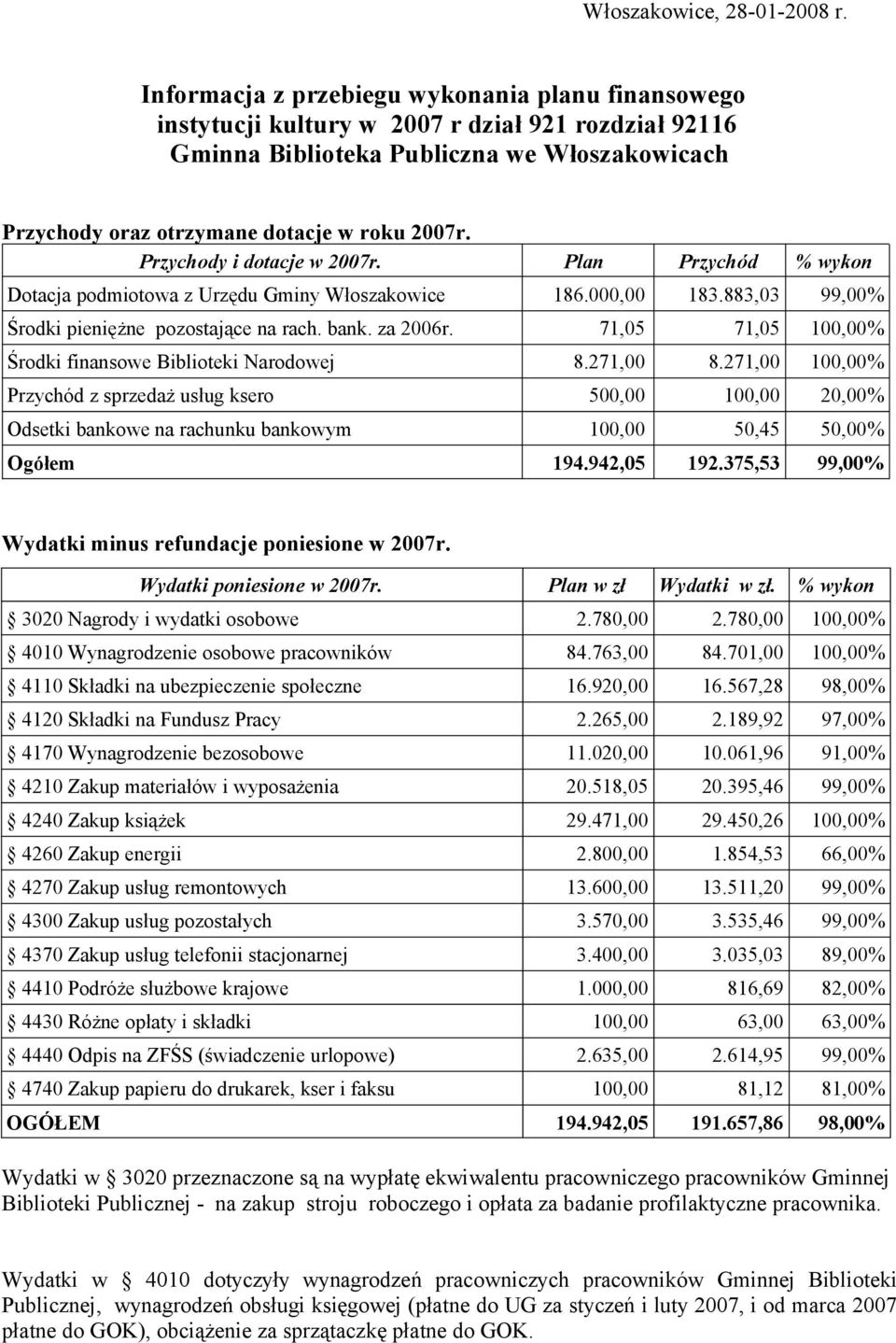 Przychody i dotacje w 2007r. Plan Przychód % wykon Dotacja podmiotowa z Urzędu Gminy Włoszakowice 186.000,00 183.883,03 99,00% Środki pieniężne pozostające na rach. bank. za 2006r.