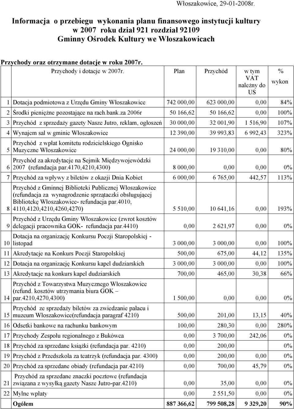 Przychody i dotacje w 2007r. Plan Przychód w tym VAT należny do US % wykon 1 Dotacja podmiotowa z Urzędu Gminy Włoszakowice 742 000,00 623 000,00 0,00 84% 2 Środki pieniężne pozostające na rach.bank.