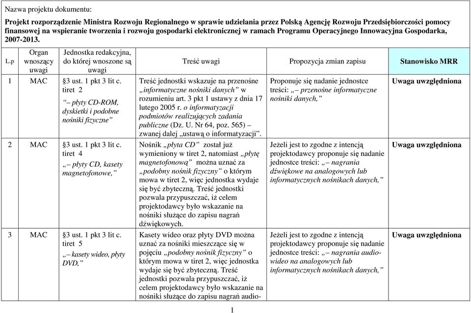 tiret 2 płyty CD-ROM, dyskietki i podobne nośniki fizyczne 2 MAC 3 ust. 1 pkt 3 lit c.