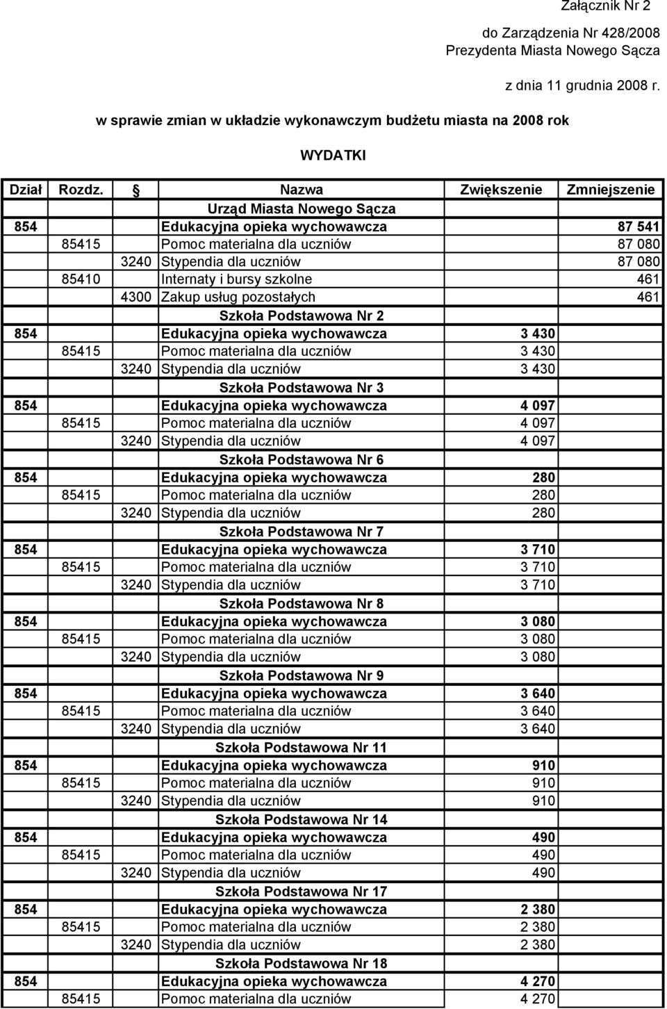 szkolne 461 4300 Zakup usług pozostałych 461 Szkoła Podstawowa Nr 2 854 Edukacyjna opieka wychowawcza 3 430 85415 Pomoc materialna dla uczniów 3 430 3240 Stypendia dla uczniów 3 430 Szkoła Podstawowa