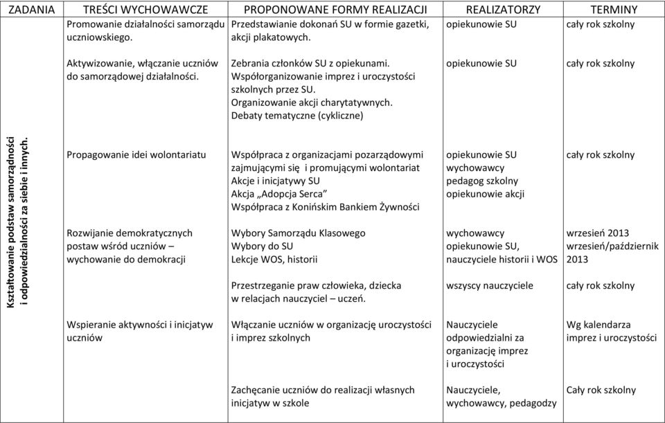 opiekunowie SU Aktywizowanie, włączanie uczniów do samorządowej działalności. Zebrania członków SU z opiekunami. Współorganizowanie imprez i uroczystości szkolnych przez SU.