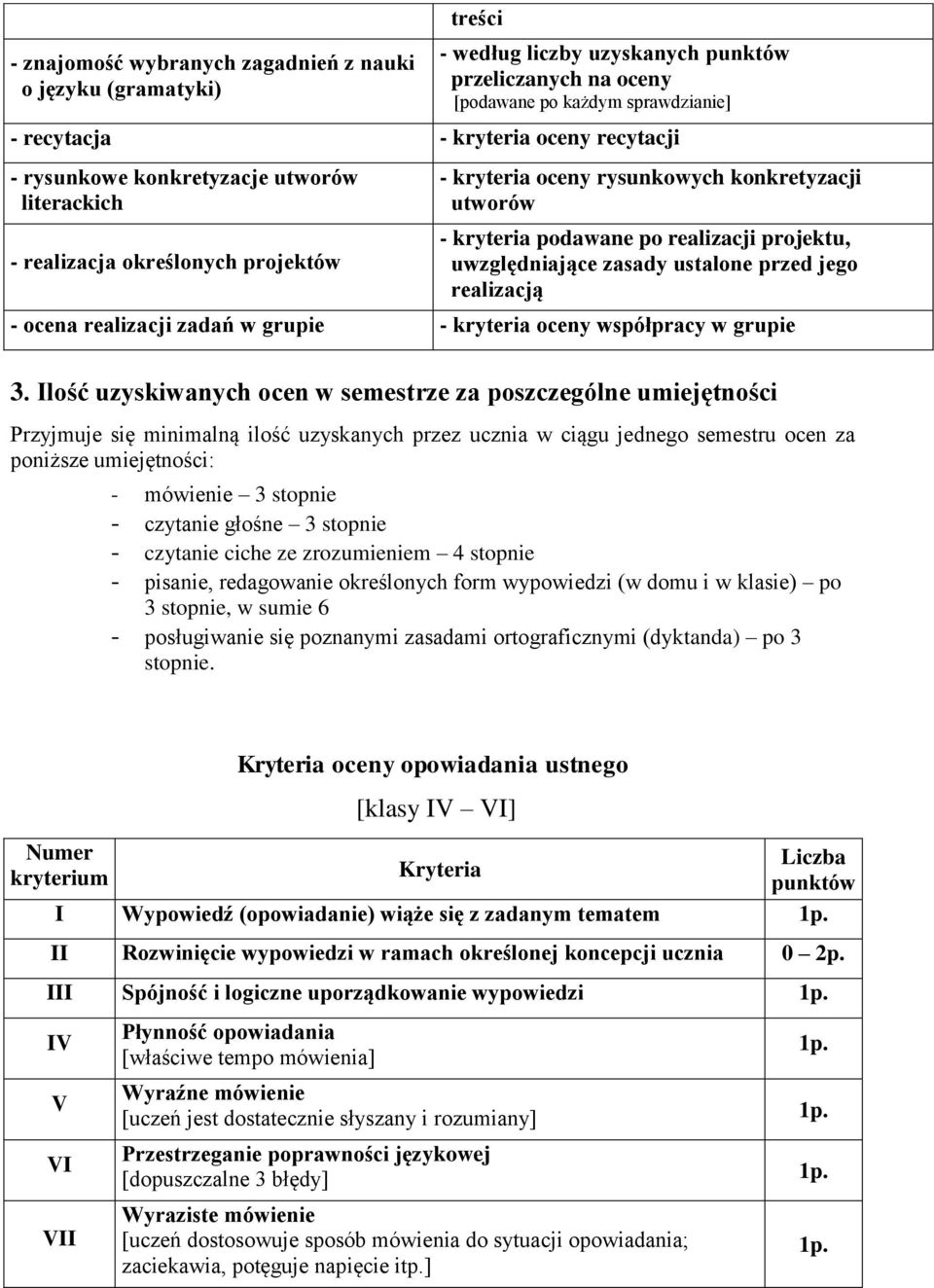 ustalone przed jego realizacją - ocena realizacji zadań w grupie - kryteria oceny współpracy w grupie 3.