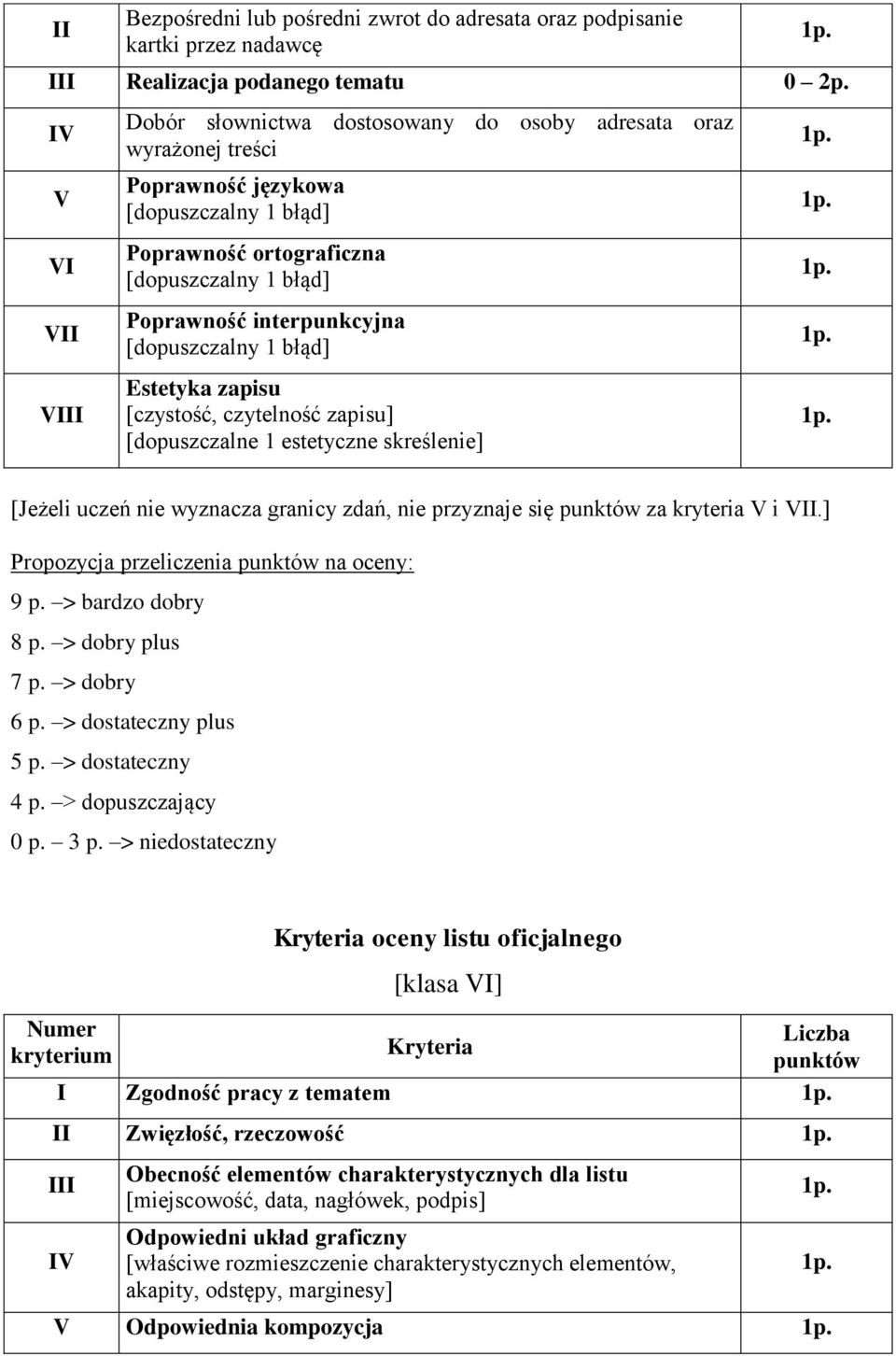 ] Propozycja przeliczenia na oceny: 9 p. > bardzo dobry 8 p. > dobry plus 7 p. > dobry 6 p. > dostateczny plus 5 p. > dostateczny 4 p. > dopuszczający 0 p. 3 p.