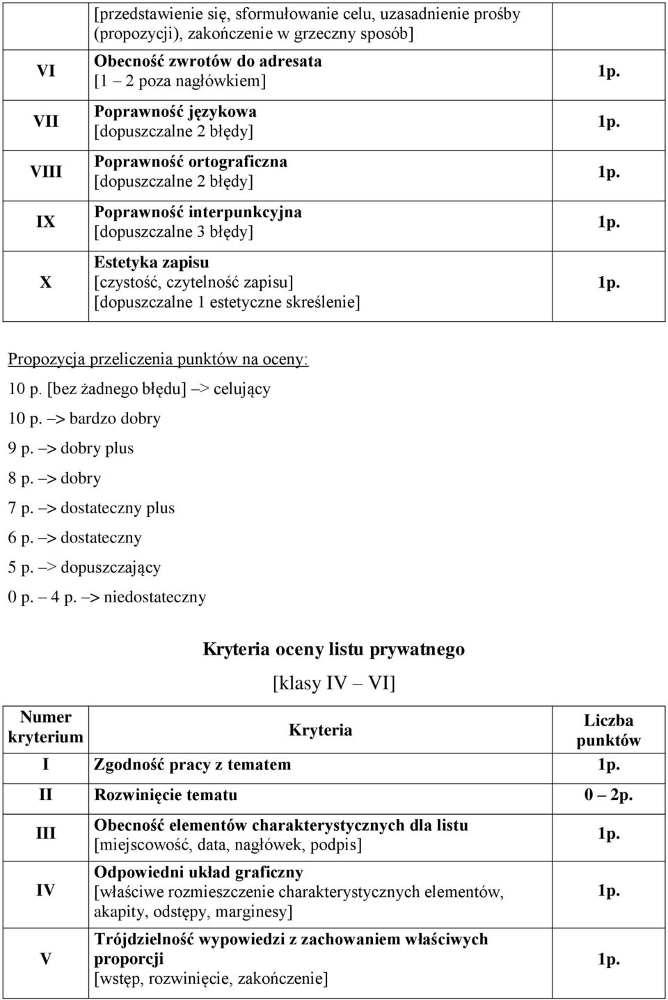 > dopuszczający 0 p. 4 p. > niedostateczny oceny listu prywatnego [klasy ] Zgodność pracy z tematem Rozwinięcie tematu 0 2p.