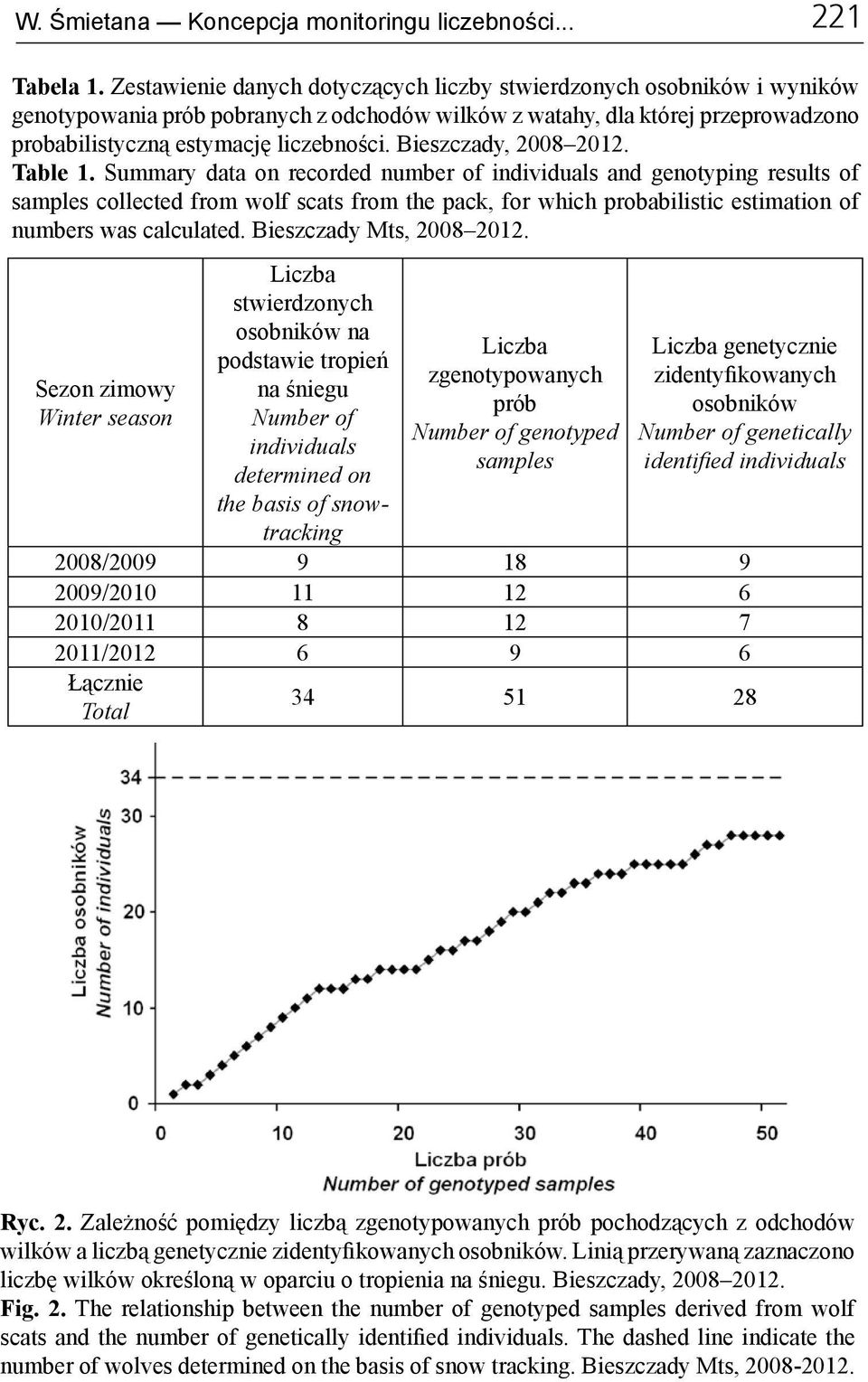 Bieszczady, 2008 2012. Table 1.