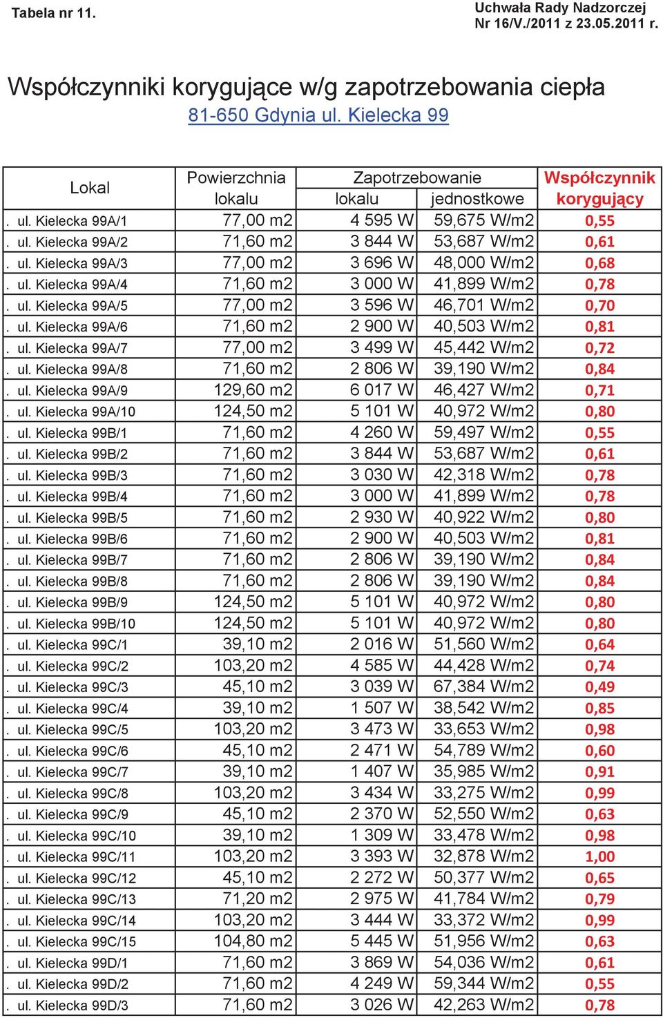 ul. Kielecka 99A/7 77,00 m2 3 499 W 45,442 W/m2. ul. Kielecka 99A/8 71,60 m2 2 806 W 39,190 W/m2. ul. Kielecka 99A/9 129,60 m2 6 017 W 46,427 W/m2. ul. Kielecka 99A/10 124,50 m2 5 101 W 40,972 W/m2.