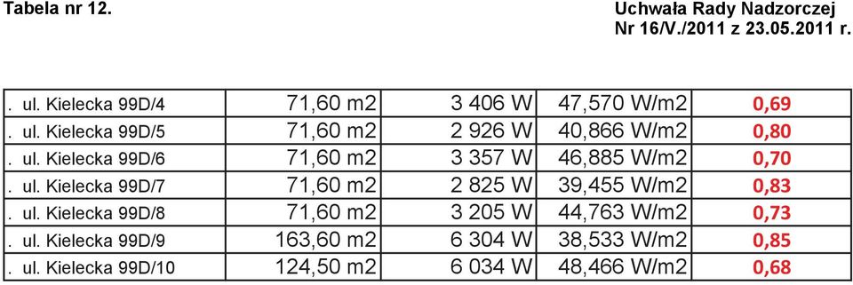 Kielecka 99D/7 71,60 m2 2 825 W 39,455 W/m2. ul.