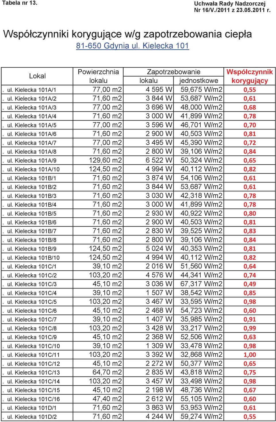 ul. Kielecka 101A/6 71,60 m2 2 900 W 40,503 W/m2. ul. Kielecka 101A/7 77,00 m2 3 495 W 45,390 W/m2. ul. Kielecka 101A/8 71,60 m2 2 800 W 39,106 W/m2. ul. Kielecka 101A/9 129,60 m2 6 522 W 50,324 W/m2.