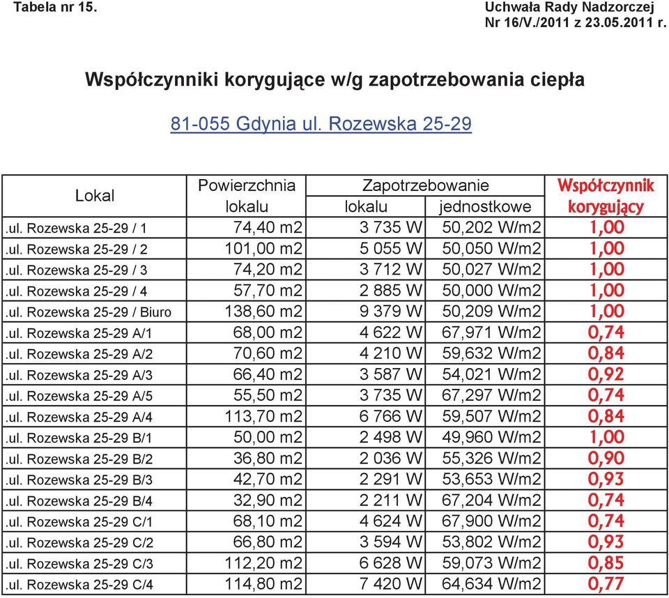 ul. Rozewska 25-29 A/1 68,00 m2 4 622 W 67,971 W/m2.ul. Rozewska 25-29 A/2 70,60 m2 4 210 W 59,632 W/m2.ul. Rozewska 25-29 A/3 66,40 m2 3 587 W 54,021 W/m2.ul. Rozewska 25-29 A/5 55,50 m2 3 735 W 67,297 W/m2.