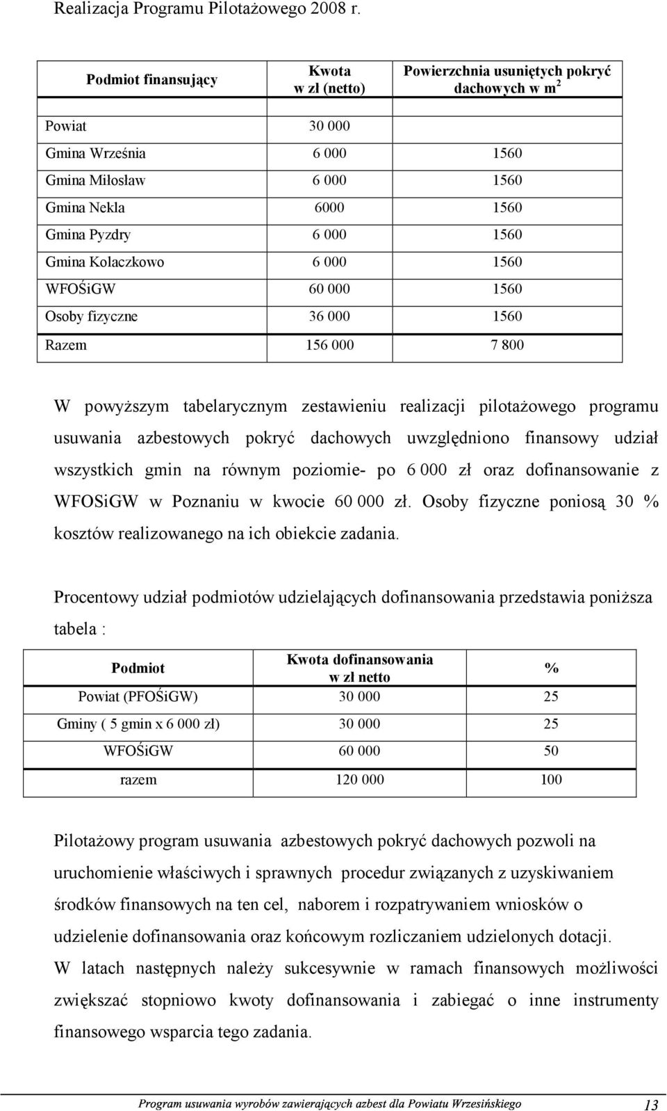 Gmina Kolaczkowo 6 000 1560 WFOŚiGW 60 000 1560 Osoby fizyczne 36 000 1560 Razem 156 000 7 800 W powyższym tabelarycznym zestawieniu realizacji pilotażowego programu usuwania azbestowych pokryć