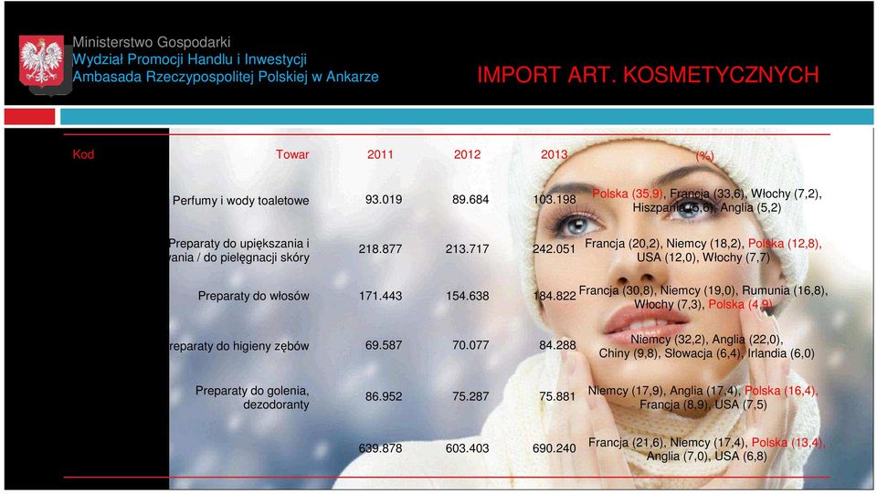 051 Francja (20,2), Niemcy (18,2), Polska (12,8), USA (12,0), Włochy (7,7) 3305 Preparaty do włosów 171.443 154.638 184.