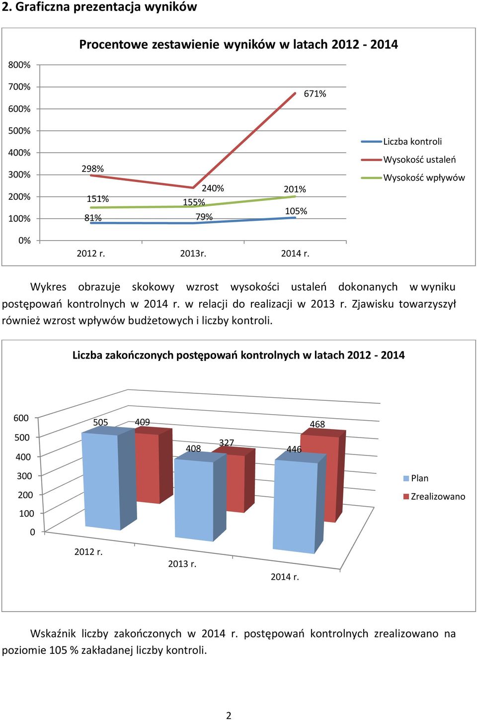 w relacji do realizacji w 213 r. Zjawisku towarzyszył również wzrost wpływów budżetowych i liczby kontroli.