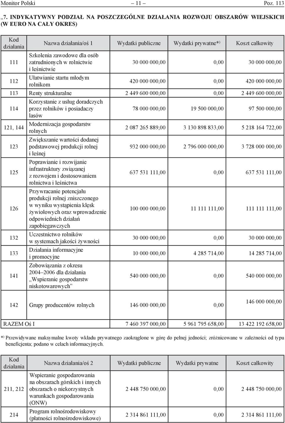 zawodowe dla osób zatrudnionych w rolnictwie 30 000 000,00 0,00 30 000 000,00 i leśnictwie 112 Ułatwianie startu młodym rolnikom 420 000 000,00 0,00 420 000 000,00 113 Renty strukturalne 2 449 600